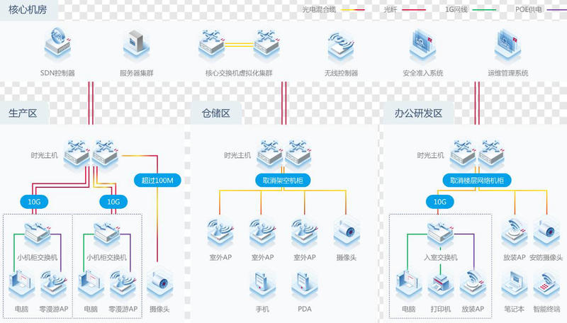 北京WIFI覆盖 企业园区极简以太全光网络解决方案