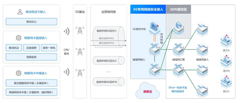 北京网络覆盖 IPv6+5G固移融合解决方案