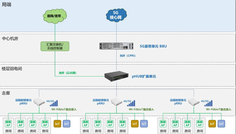 北京无线覆盖 5G+X高性能园区网解决方案